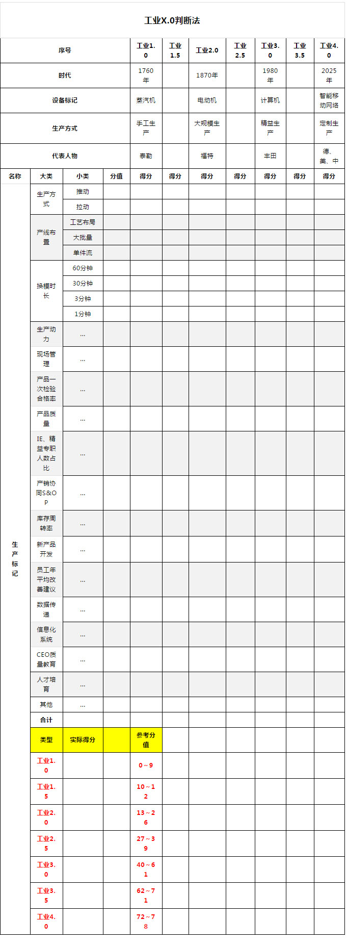 工业X.0判断法.jpg